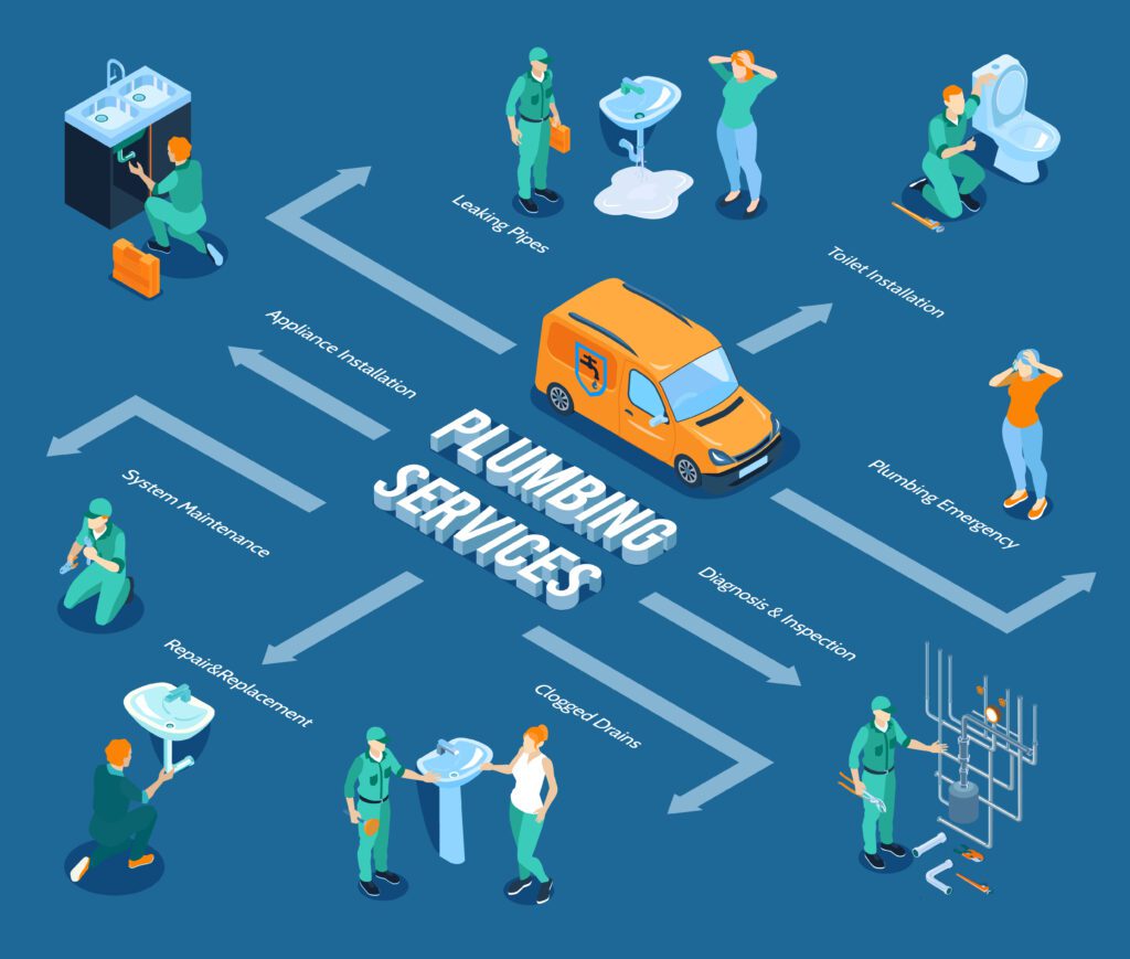Plumbing services infographic illustrating various plumbing tasks like leaking pipes, appliance installation, toilet installation, system maintenance, repair and replacement, clogged drains, and plumbing emergencies, featuring a service van and technicians at work.